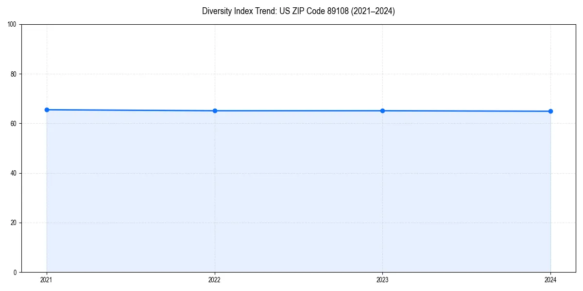 Line chart showing diversity index trends for 
