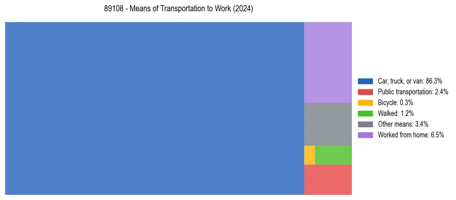 Commute modes in US ZIP Code 89108