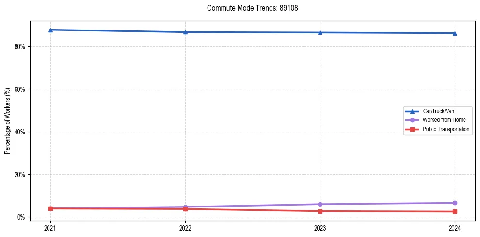 Transportation trends in US ZIP Code 89108