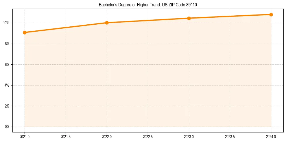 Trend chart showing bachelor degree growth in 