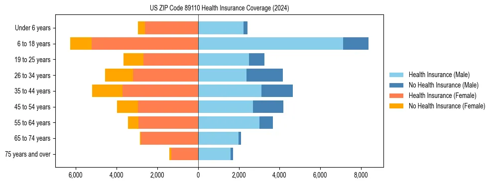 Health insurance pyramid for US ZIP Code 89110