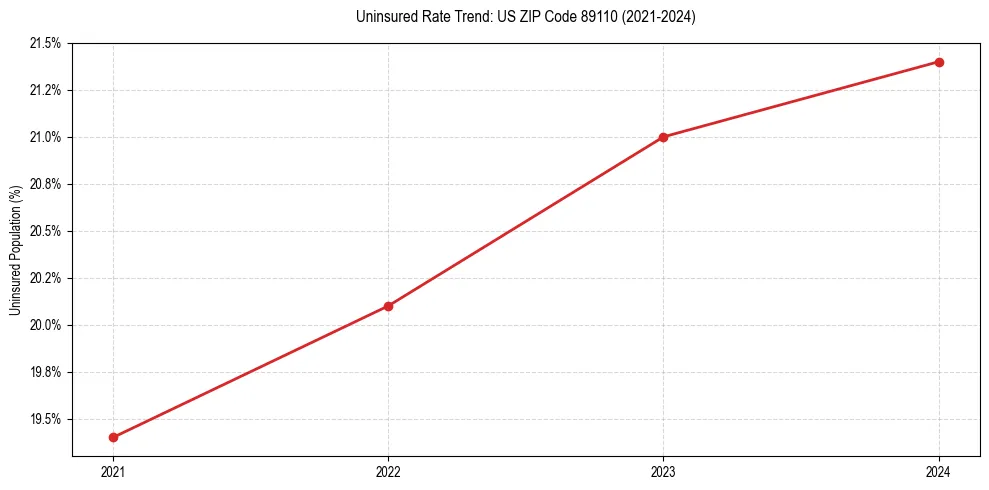 Uninsured trend chart for US ZIP Code 89110