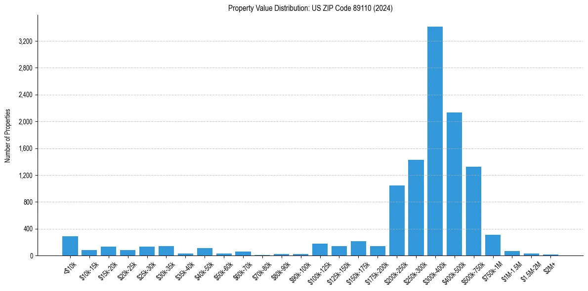 Value Distribution for 