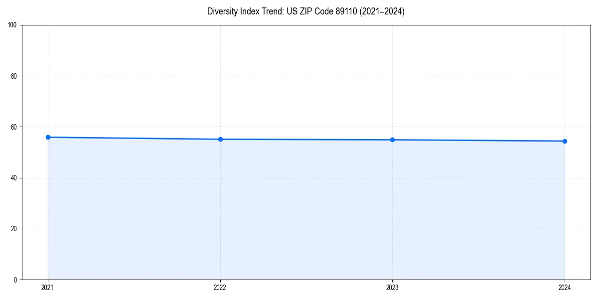 Line chart showing diversity index trends for 
