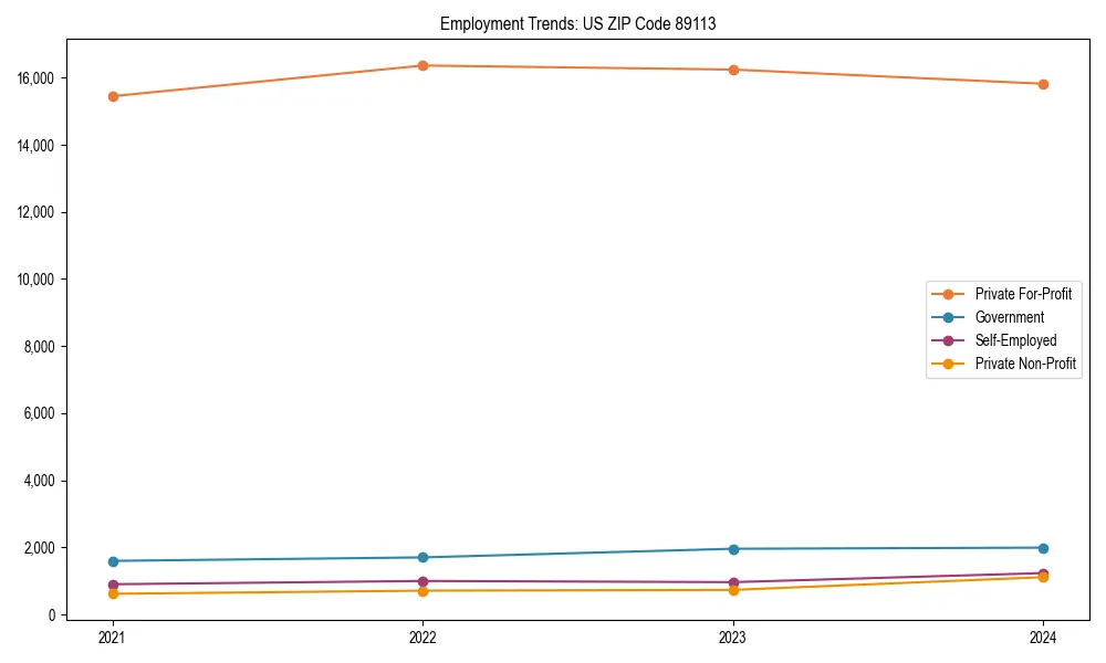 Long-term employment trends in 