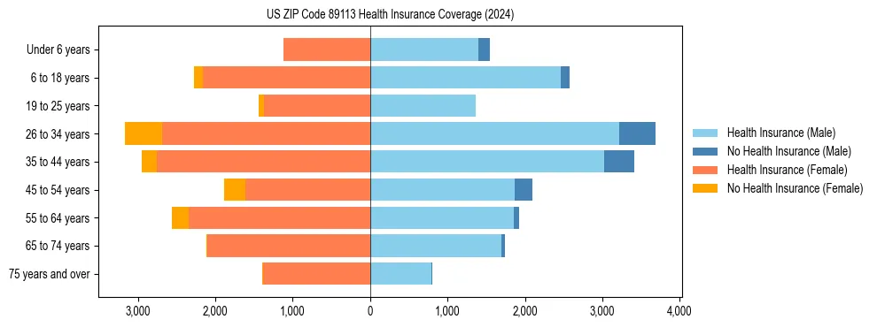 Health insurance pyramid for US ZIP Code 89113