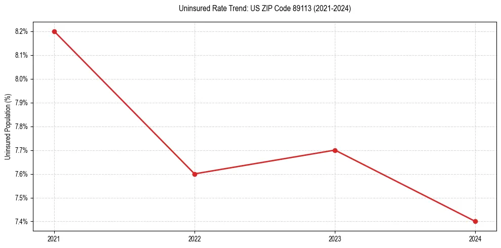 Uninsured trend chart for US ZIP Code 89113
