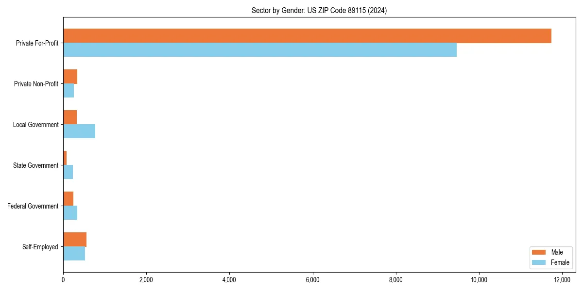 Employment sector breakdown by gender in 