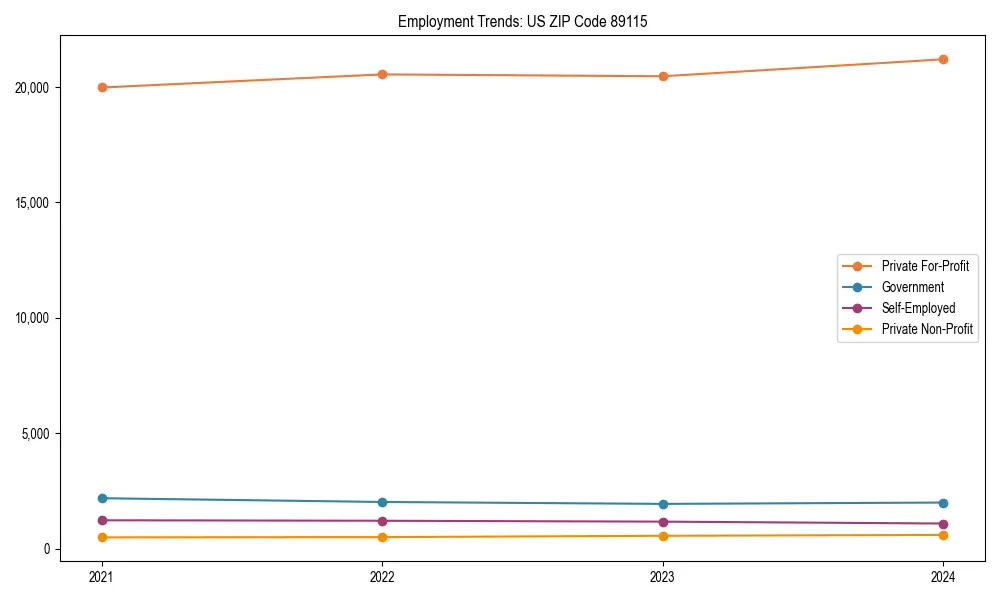 Long-term employment trends in 