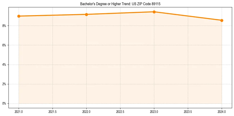 Trend chart showing bachelor degree growth in 