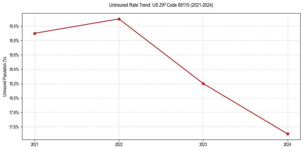 Uninsured trend chart for US ZIP Code 89115