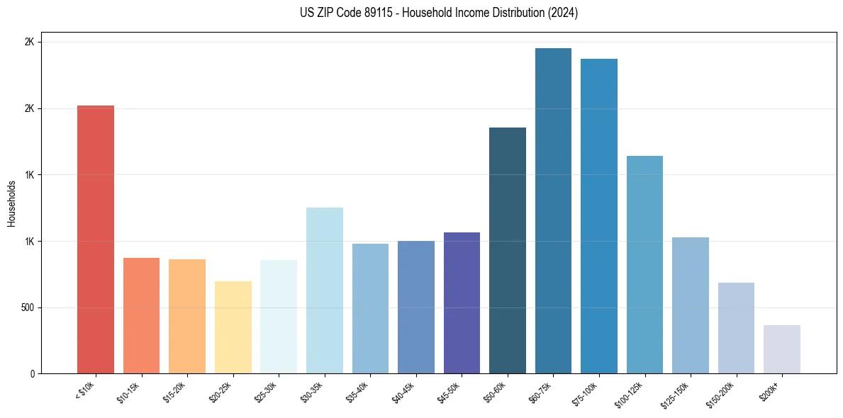 Income Distribution for 