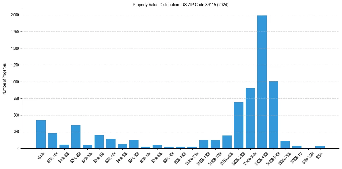 Value Distribution for 