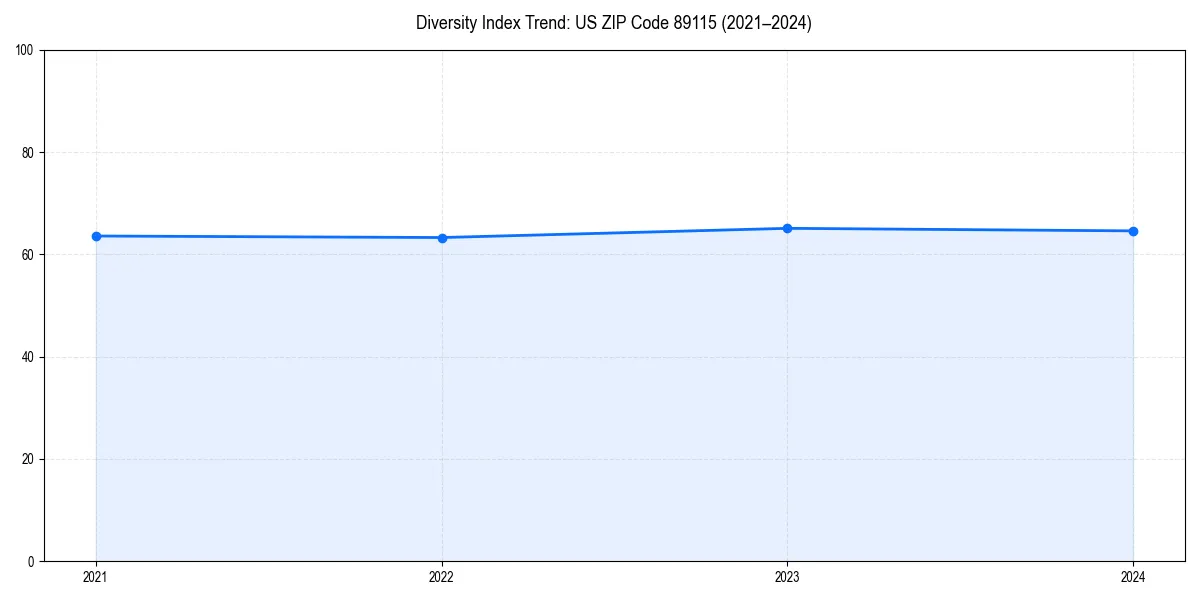 Line chart showing diversity index trends for 