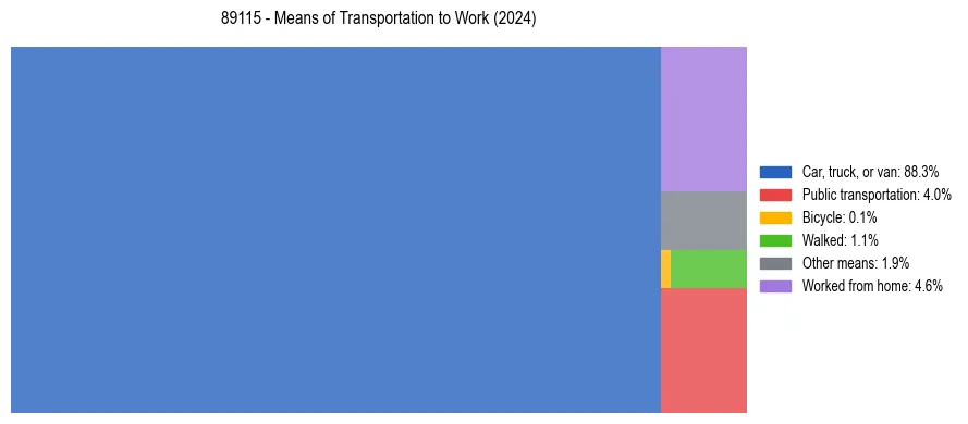 Commute modes in US ZIP Code 89115