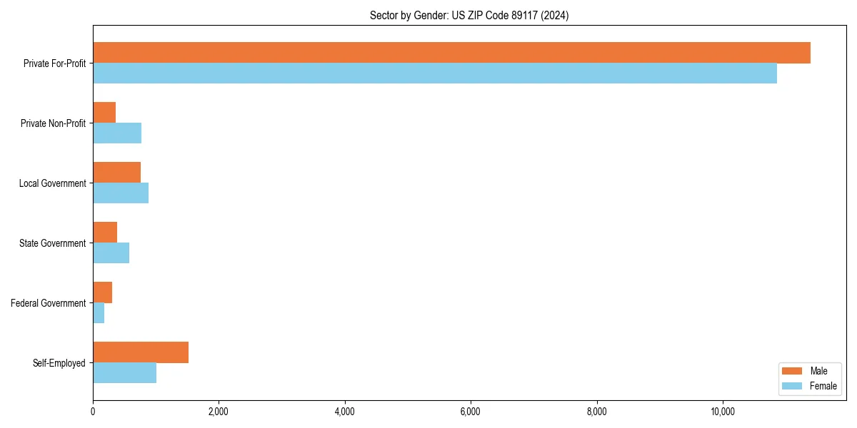 Employment sector breakdown by gender in 