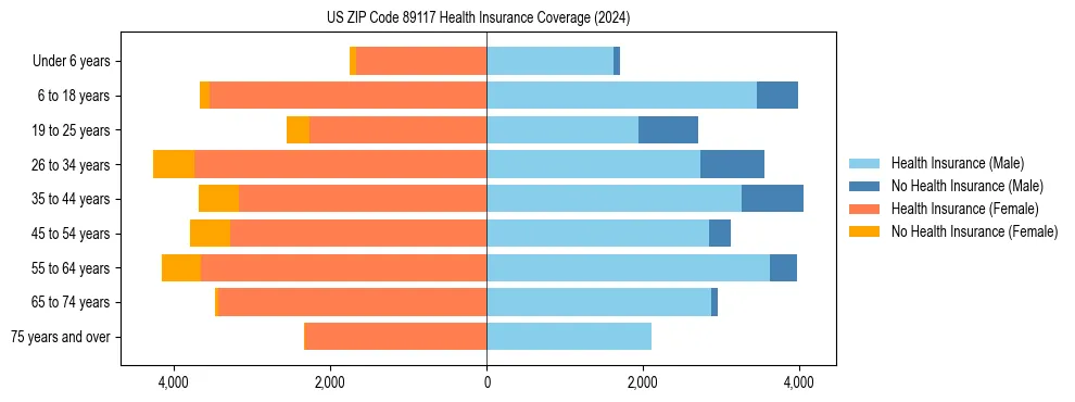 Health insurance pyramid for US ZIP Code 89117