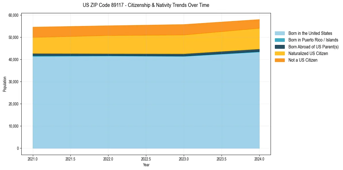 Historical nativity trends for 