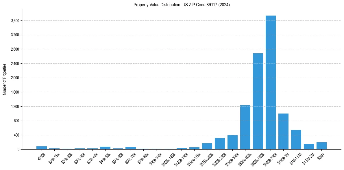 Value Distribution for 