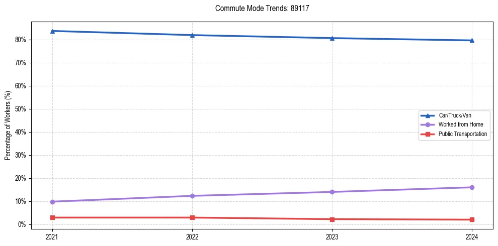 Transportation trends in US ZIP Code 89117