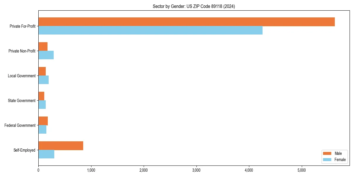 Employment sector breakdown by gender in 