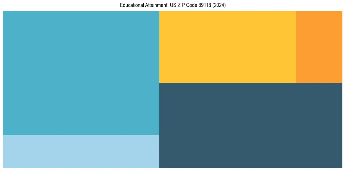 Education Treemap for  in 2024