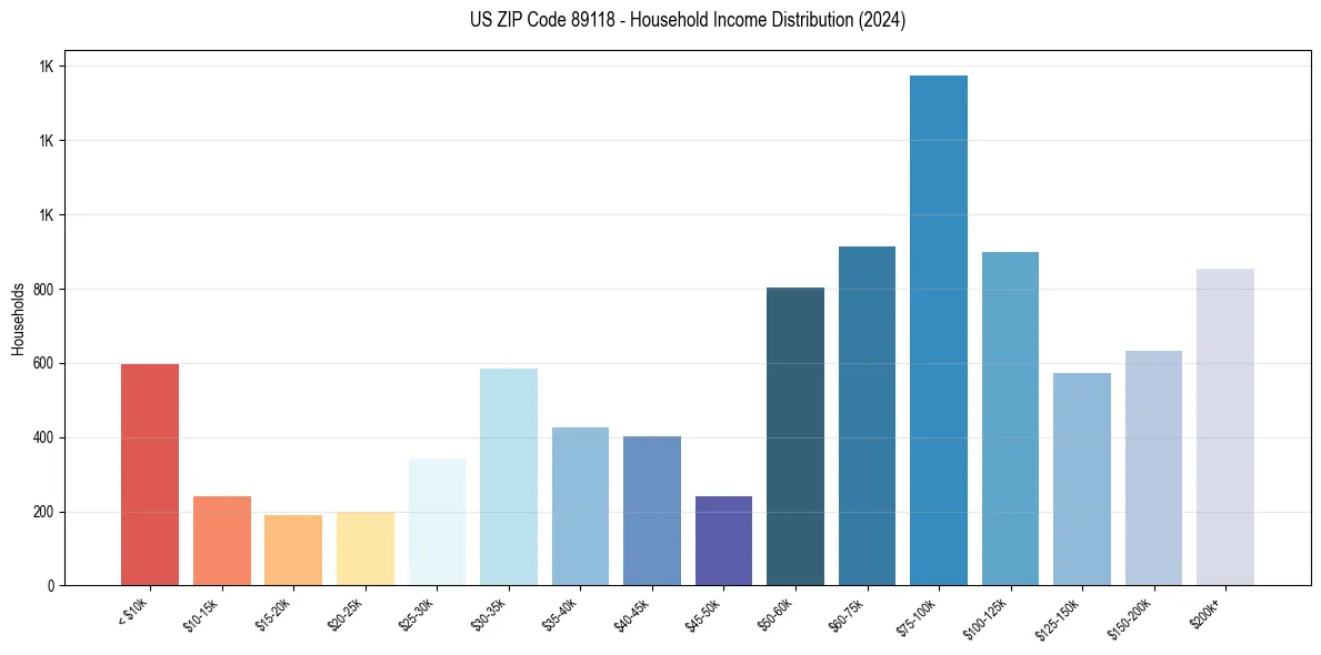 Income Distribution for 