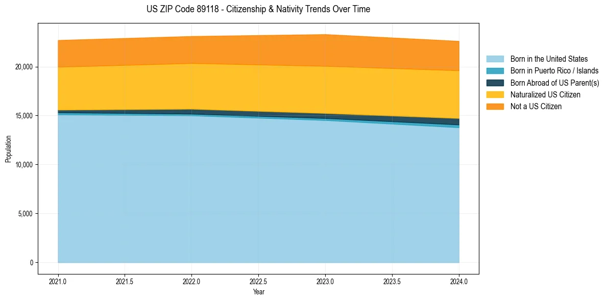 Historical nativity trends for 