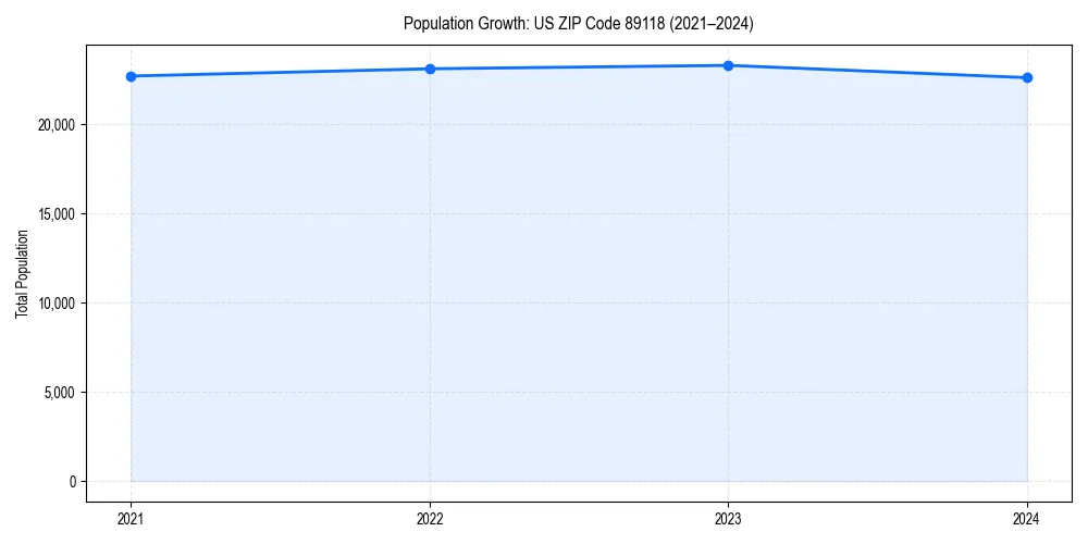 Population trends in 