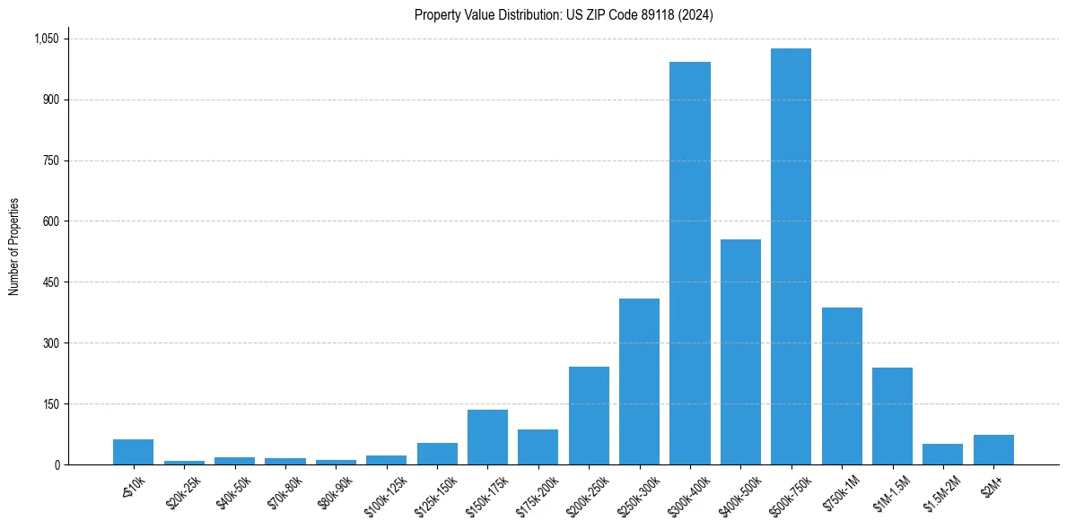 Value Distribution for 