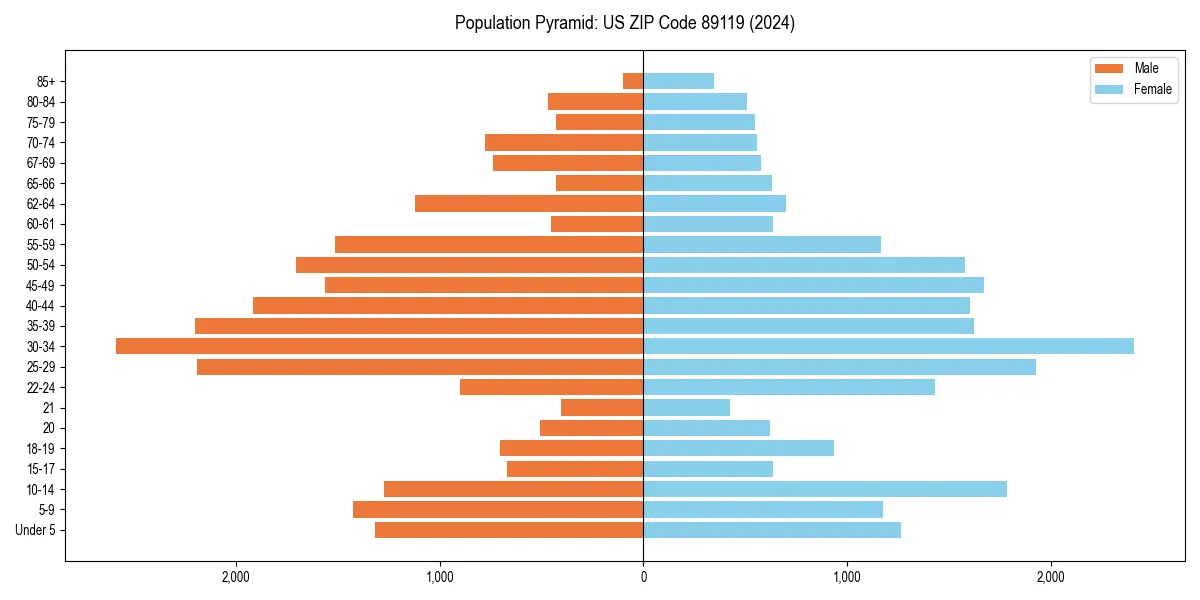 Population pyramid for 