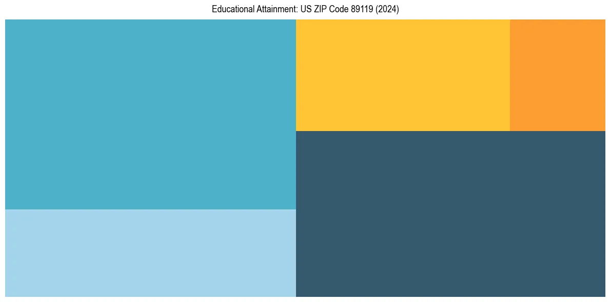 Education Treemap for  in 2024