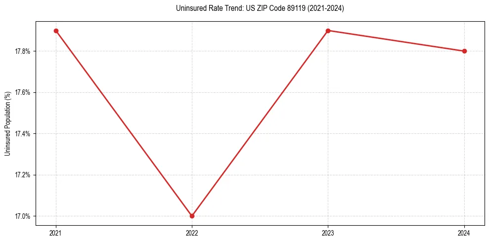 Uninsured trend chart for US ZIP Code 89119