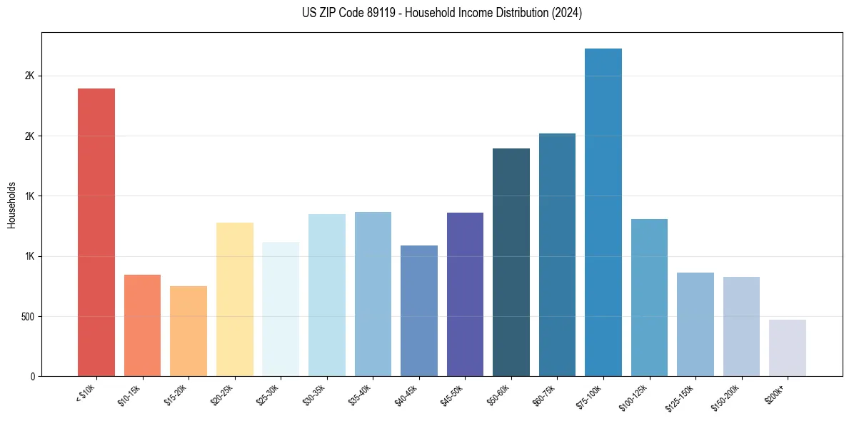 Income Distribution for 