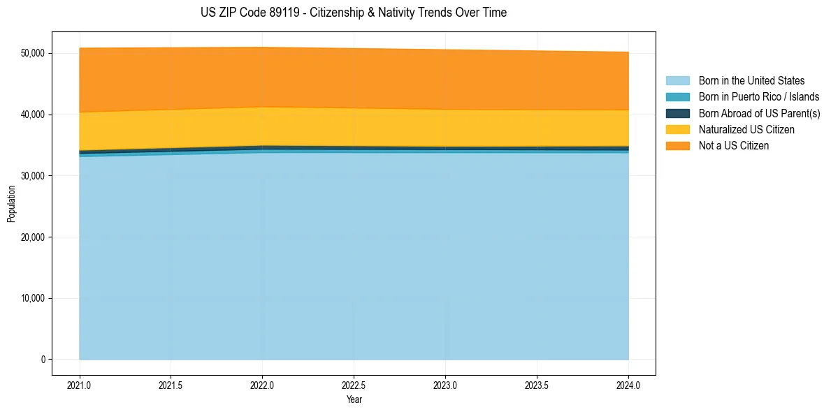 Historical nativity trends for 