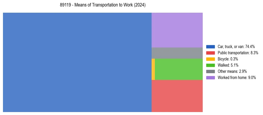 Commute modes in US ZIP Code 89119