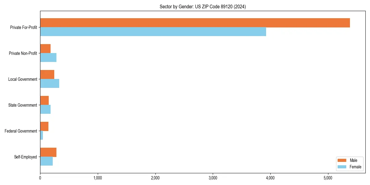 Employment sector breakdown by gender in 
