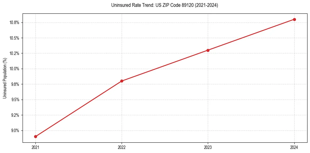 Uninsured trend chart for US ZIP Code 89120
