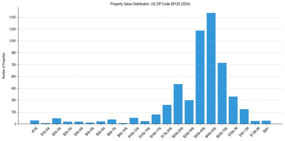 Value Distribution for 