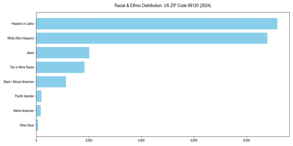 Bar chart showing racial distribution in  for 2024
