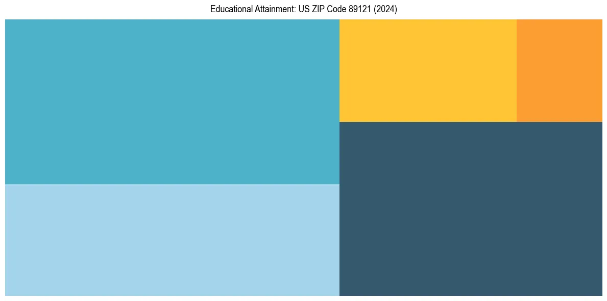 Education Treemap for  in 2024