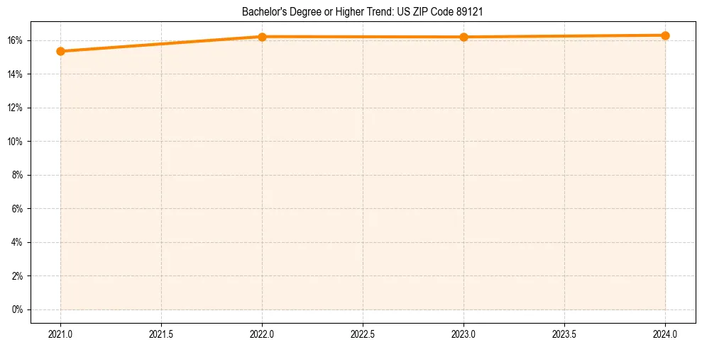 Trend chart showing bachelor degree growth in 