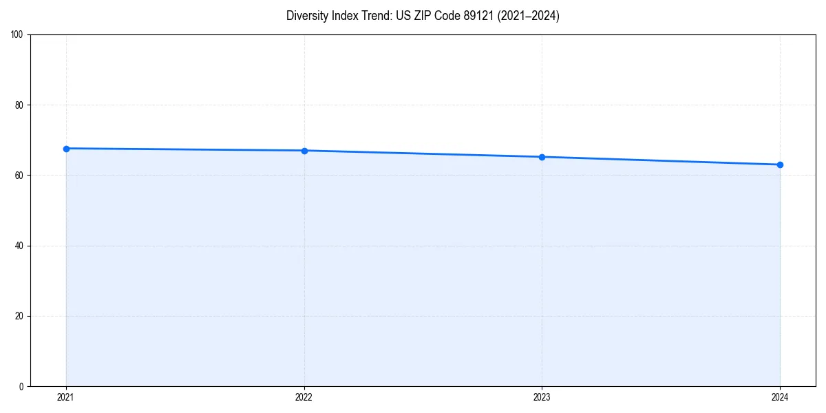 Line chart showing diversity index trends for 