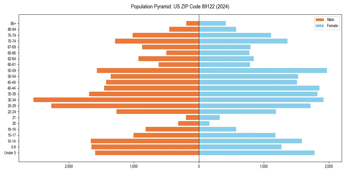 Population pyramid for 