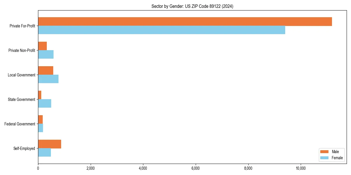 Employment sector breakdown by gender in 