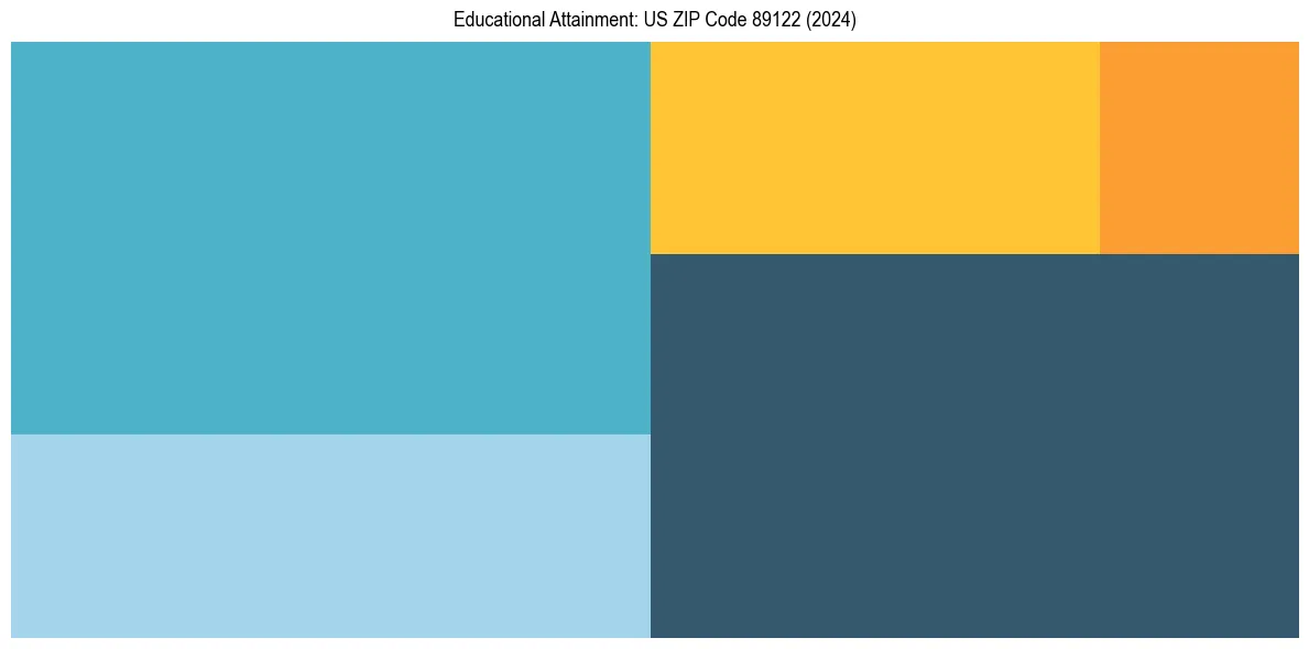 Education Treemap for  in 2024