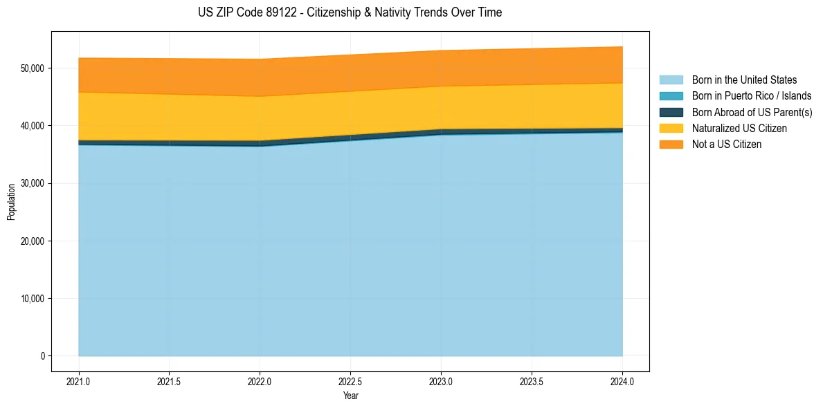 Historical nativity trends for 