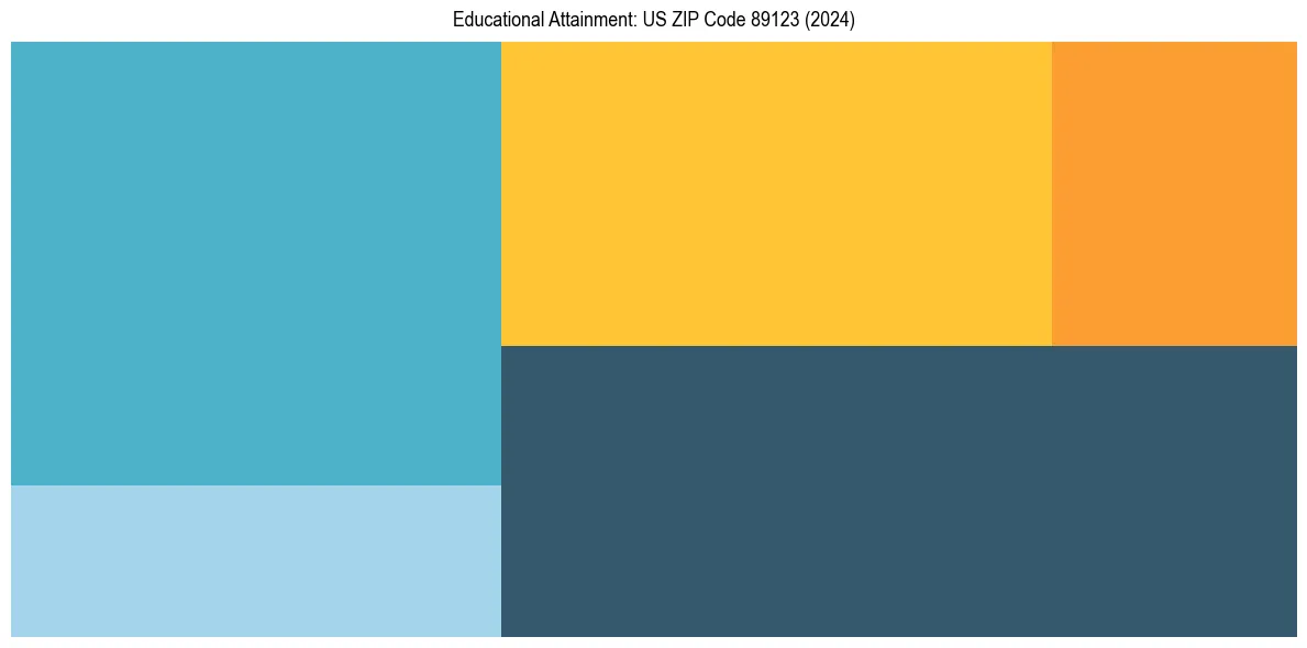 Education Treemap for  in 2024