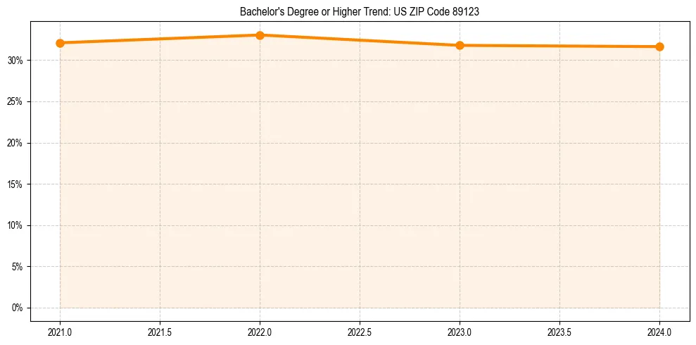 Trend chart showing bachelor degree growth in 