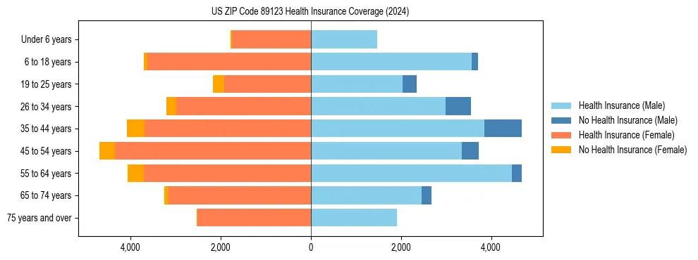 Health insurance pyramid for US ZIP Code 89123